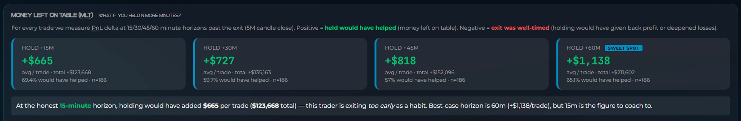 The Money Left on Table card in OTIS. Four horizon tiles, all positive: plus 665 dollars a trade at 15 minutes on 186 trades with 69.4 percent of them helped, plus 727 at 30 minutes, plus 818 at 45 minutes, and plus 1,138 at 60 minutes carrying a SWEET SPOT badge. Beneath them a line reading that at the honest 15-minute horizon holding would have added 665 dollars per trade, 123,668 total, that this trader is exiting too early as a habit, and that although the best-case horizon is 60 minutes the 15-minute figure is the one to coach to.